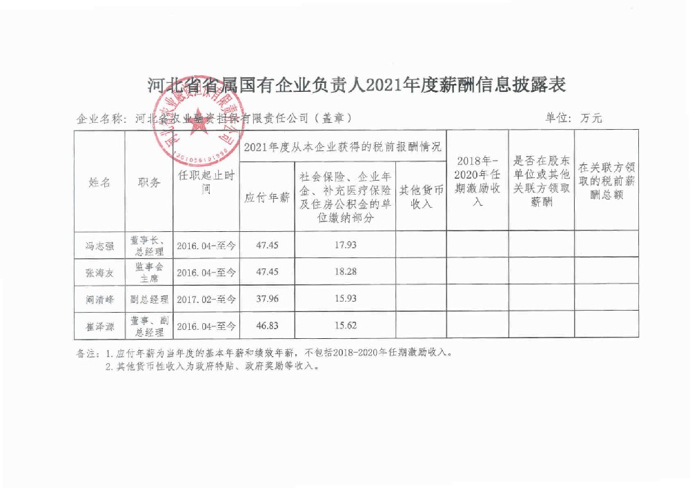 河北省省属国有企业负责人2021年度薪酬信息披露表.jpg